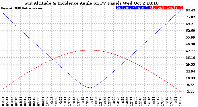 Solar PV/Inverter Performance Sun Altitude Angle & Sun Incidence Angle on PV Panels