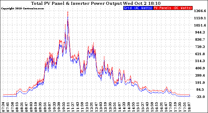 Solar PV/Inverter Performance PV Panel Power Output & Inverter Power Output