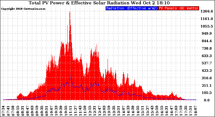 Solar PV/Inverter Performance Total PV Panel Power Output & Effective Solar Radiation