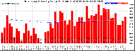 Milwaukee Solar Powered Home WeeklyProduction52RunningAvg