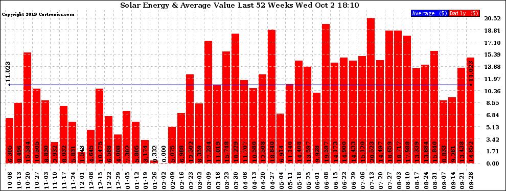 Solar PV/Inverter Performance Weekly Solar Energy Production Value Last 52 Weeks