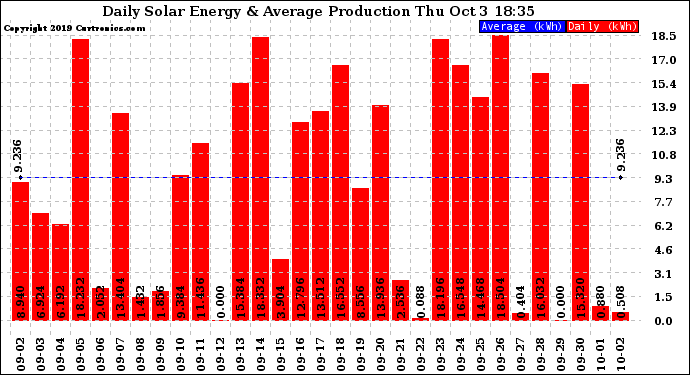 Solar PV/Inverter Performance Daily Solar Energy Production