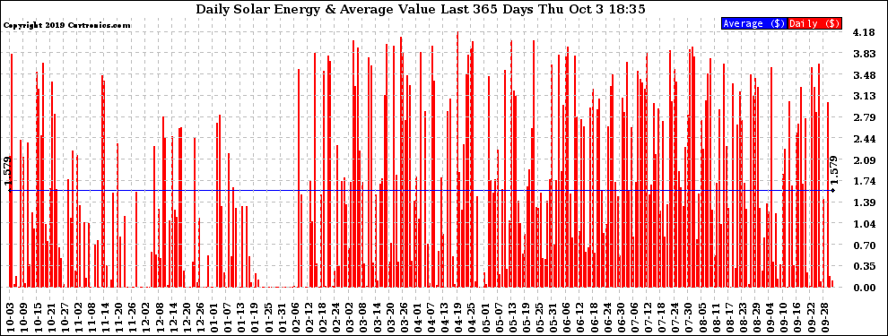 Solar PV/Inverter Performance Daily Solar Energy Production Value Last 365 Days