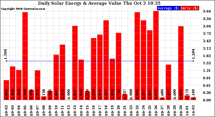 Solar PV/Inverter Performance Daily Solar Energy Production Value