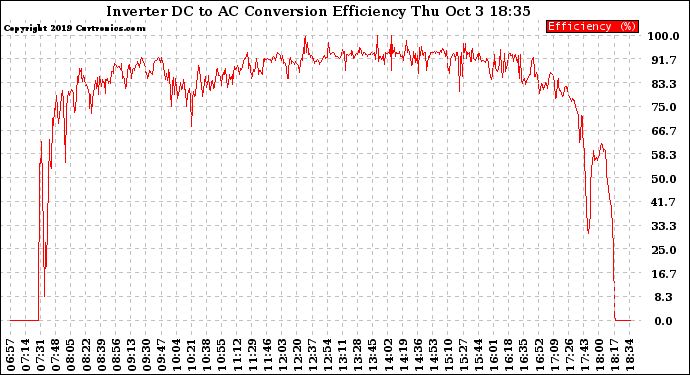 Solar PV/Inverter Performance Inverter DC to AC Conversion Efficiency