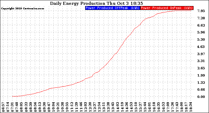 Solar PV/Inverter Performance Daily Energy Production