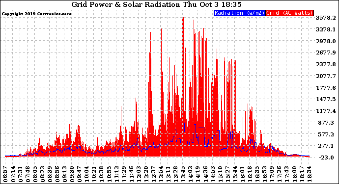 Solar PV/Inverter Performance Grid Power & Solar Radiation