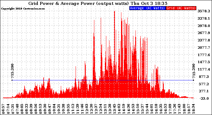 Solar PV/Inverter Performance Inverter Power Output