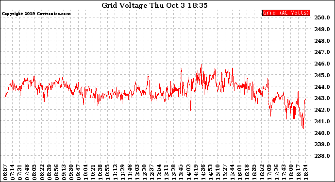 Solar PV/Inverter Performance Grid Voltage