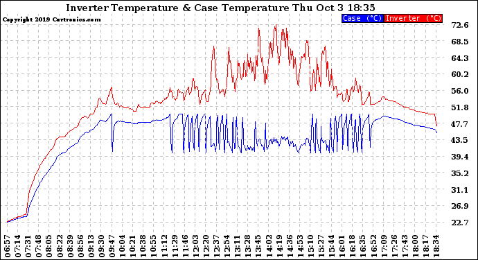 Solar PV/Inverter Performance Inverter Operating Temperature