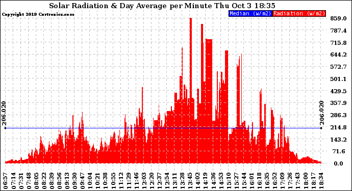 Solar PV/Inverter Performance Solar Radiation & Day Average per Minute