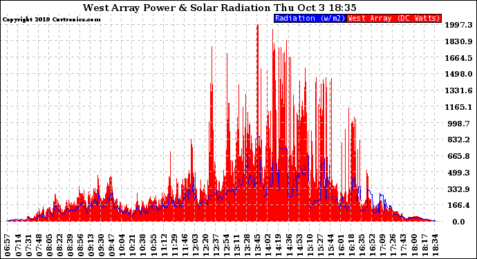 Solar PV/Inverter Performance West Array Power Output & Solar Radiation