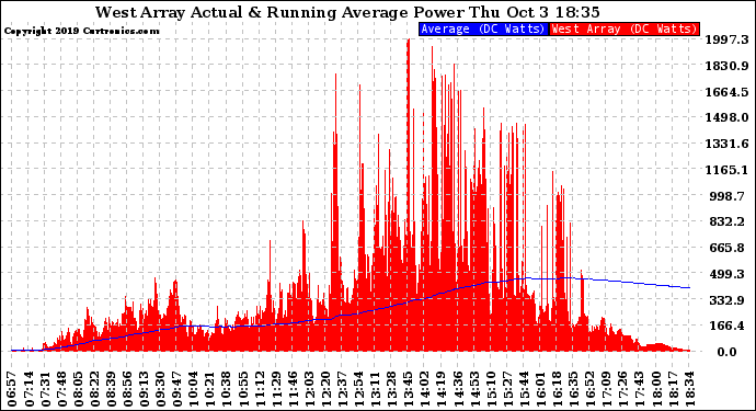 Solar PV/Inverter Performance West Array Actual & Running Average Power Output