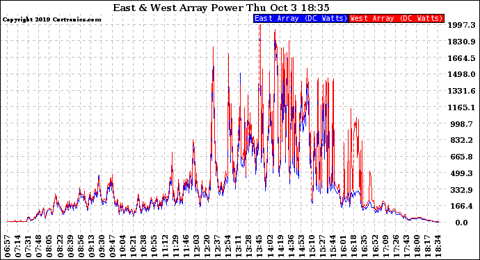 Solar PV/Inverter Performance Photovoltaic Panel Power Output