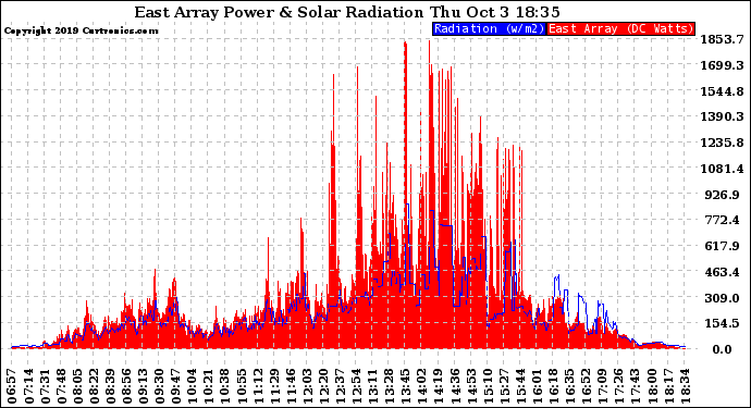 Solar PV/Inverter Performance East Array Power Output & Solar Radiation