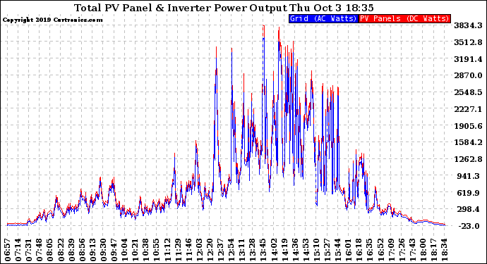 Solar PV/Inverter Performance PV Panel Power Output & Inverter Power Output