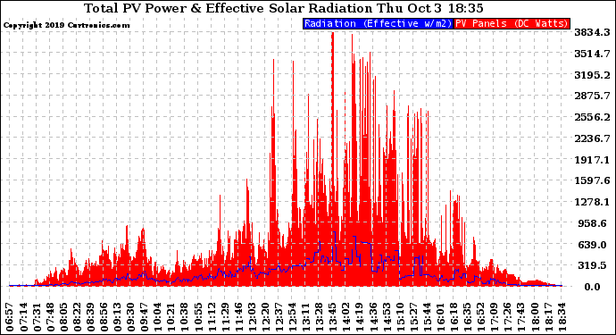 Solar PV/Inverter Performance Total PV Panel Power Output & Effective Solar Radiation