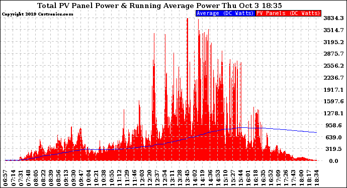 Solar PV/Inverter Performance Total PV Panel & Running Average Power Output