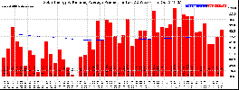 Milwaukee Solar Powered Home WeeklyProduction52RunningAvg