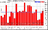 Milwaukee Solar Powered Home WeeklyProductionValue