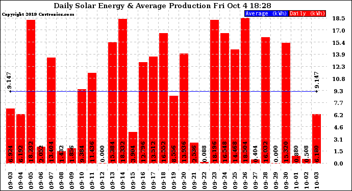 Solar PV/Inverter Performance Daily Solar Energy Production