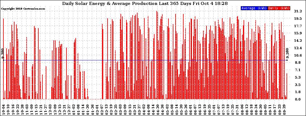 Solar PV/Inverter Performance Daily Solar Energy Production Last 365 Days