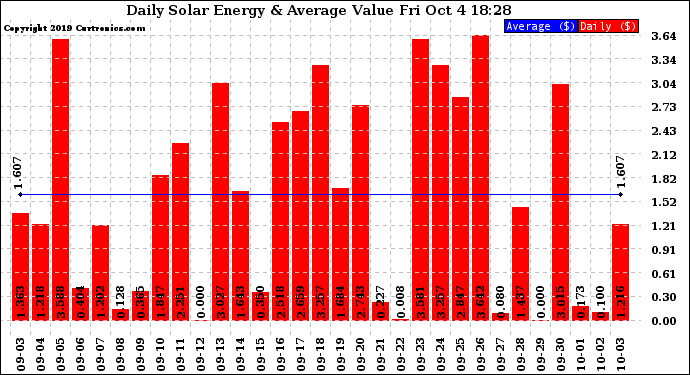 Solar PV/Inverter Performance Daily Solar Energy Production Value