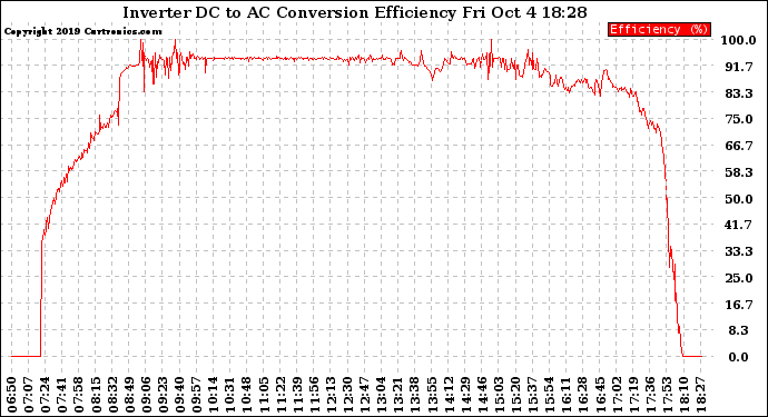 Solar PV/Inverter Performance Inverter DC to AC Conversion Efficiency