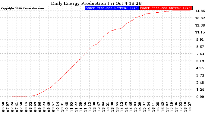 Solar PV/Inverter Performance Daily Energy Production