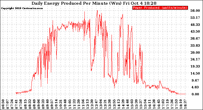 Solar PV/Inverter Performance Daily Energy Production Per Minute