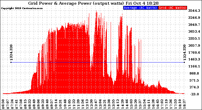 Solar PV/Inverter Performance Inverter Power Output