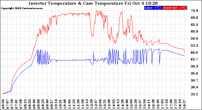 Solar PV/Inverter Performance Inverter Operating Temperature