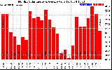 Milwaukee Solar Powered Home MonthlyProductionValue