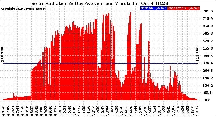 Solar PV/Inverter Performance Solar Radiation & Day Average per Minute