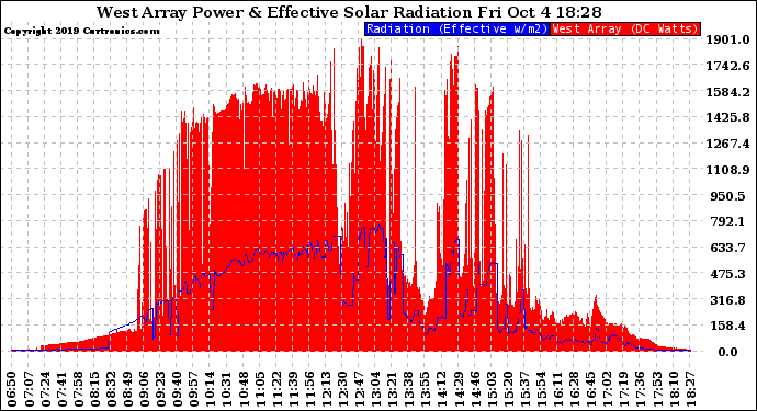 Solar PV/Inverter Performance West Array Power Output & Effective Solar Radiation