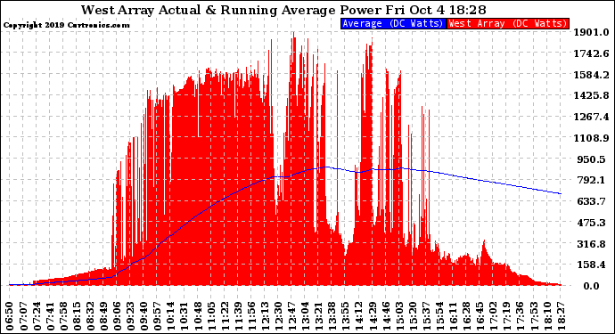 Solar PV/Inverter Performance West Array Actual & Running Average Power Output