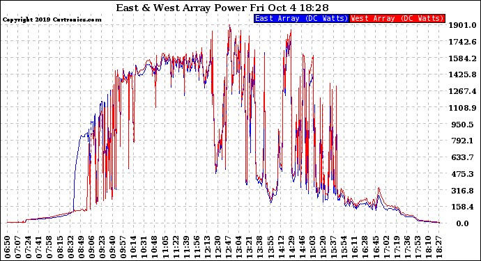 Solar PV/Inverter Performance Photovoltaic Panel Power Output