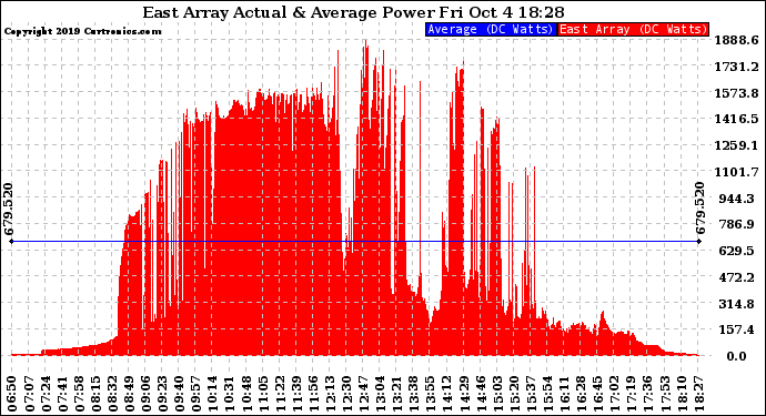 Solar PV/Inverter Performance East Array Actual & Average Power Output