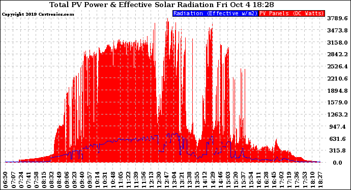 Solar PV/Inverter Performance Total PV Panel Power Output & Effective Solar Radiation