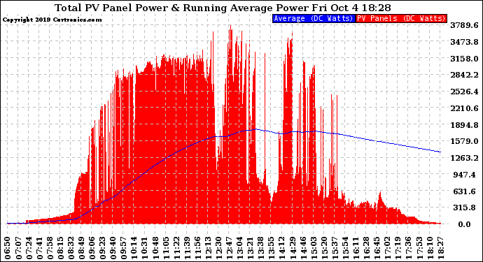 Solar PV/Inverter Performance Total PV Panel & Running Average Power Output