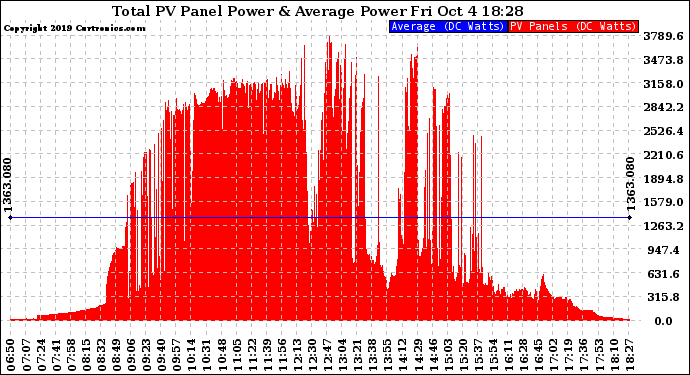 Solar PV/Inverter Performance Total PV Panel Power Output