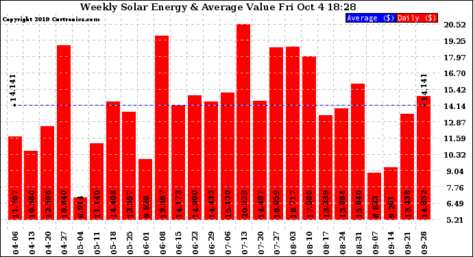 Solar PV/Inverter Performance Weekly Solar Energy Production Value