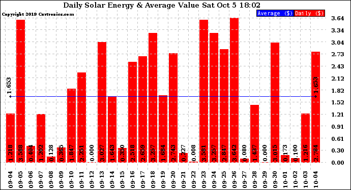 Solar PV/Inverter Performance Daily Solar Energy Production Value