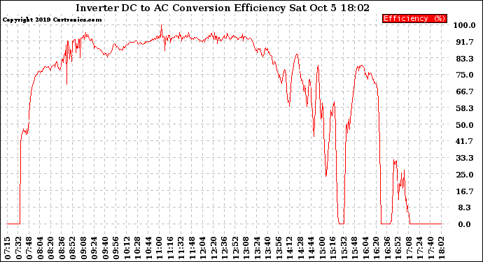 Solar PV/Inverter Performance Inverter DC to AC Conversion Efficiency