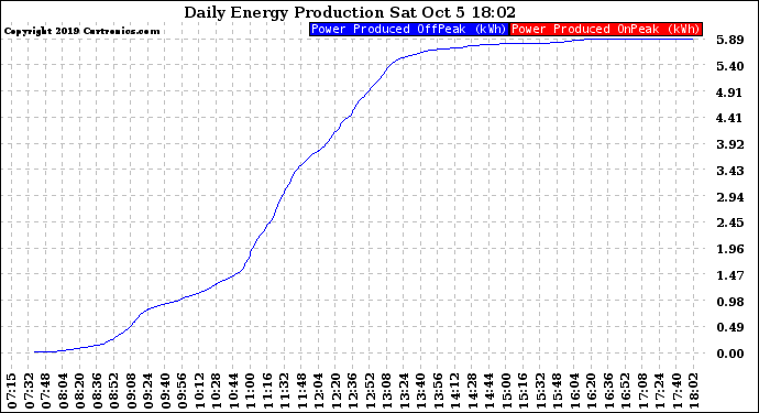 Solar PV/Inverter Performance Daily Energy Production