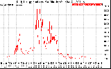 Solar PV/Inverter Performance Daily Energy Production Per Minute