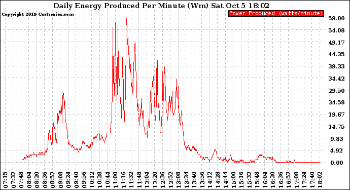 Solar PV/Inverter Performance Daily Energy Production Per Minute