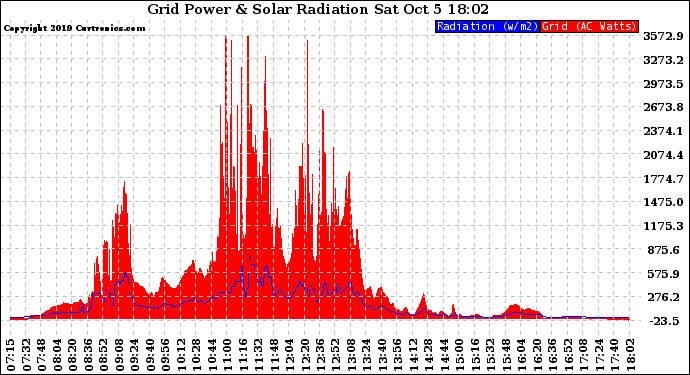 Solar PV/Inverter Performance Grid Power & Solar Radiation