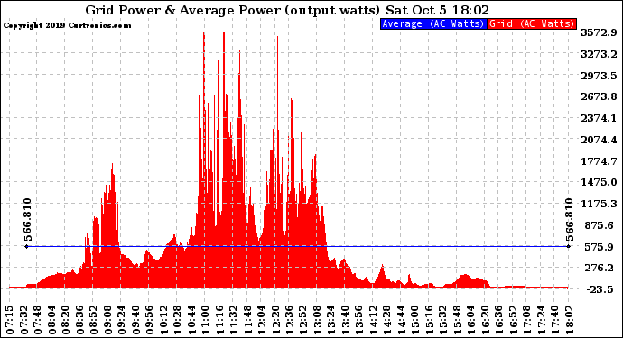 Solar PV/Inverter Performance Inverter Power Output