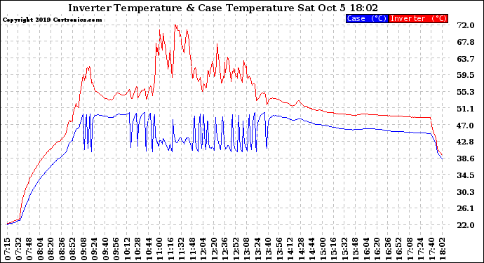 Solar PV/Inverter Performance Inverter Operating Temperature